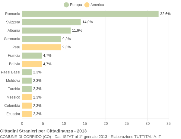 Grafico cittadinanza stranieri - Corrido 2013