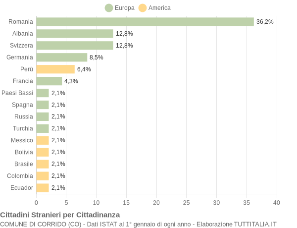 Grafico cittadinanza stranieri - Corrido 2014