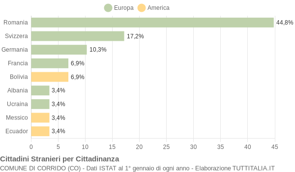 Grafico cittadinanza stranieri - Corrido 2018