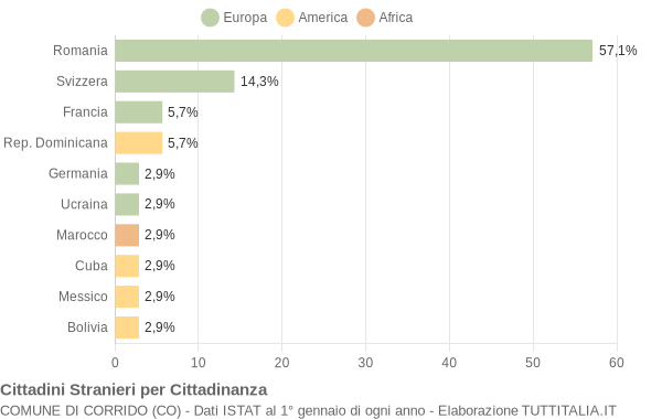 Grafico cittadinanza stranieri - Corrido 2021