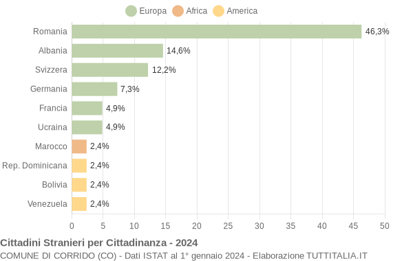 Grafico cittadinanza stranieri - Corrido 2024