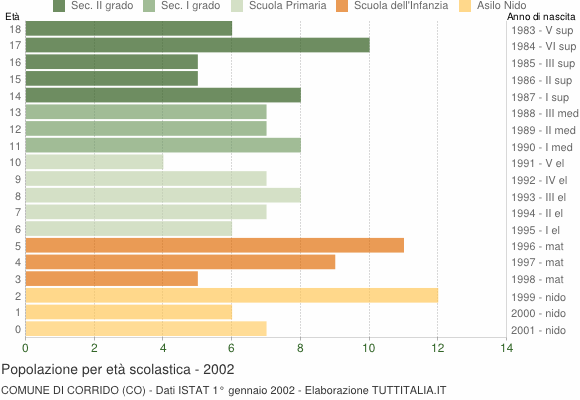 Grafico Popolazione in età scolastica - Corrido 2002