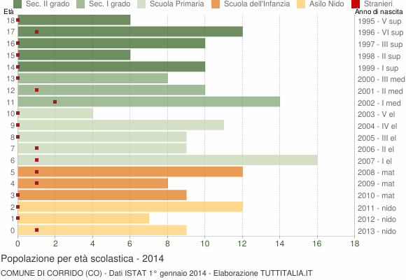 Grafico Popolazione in età scolastica - Corrido 2014