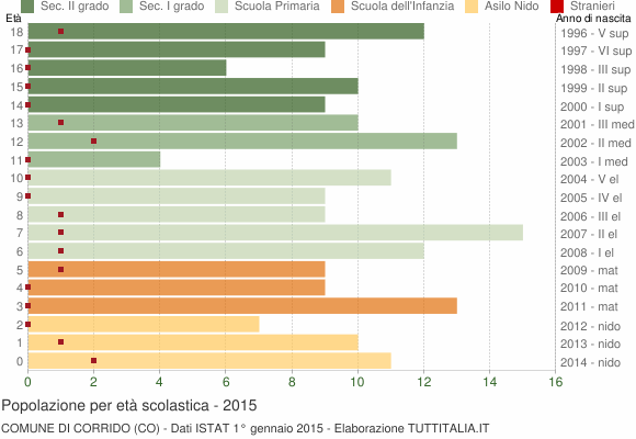 Grafico Popolazione in età scolastica - Corrido 2015