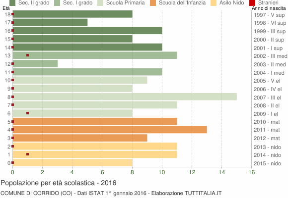 Grafico Popolazione in età scolastica - Corrido 2016