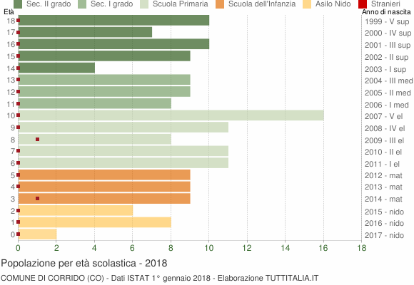 Grafico Popolazione in età scolastica - Corrido 2018
