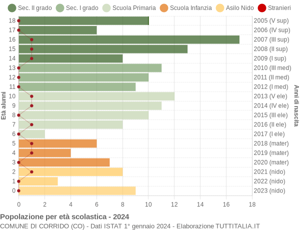 Grafico Popolazione in età scolastica - Corrido 2024