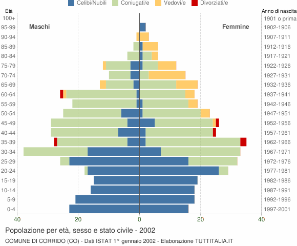 Grafico Popolazione per età, sesso e stato civile Comune di Corrido (CO)