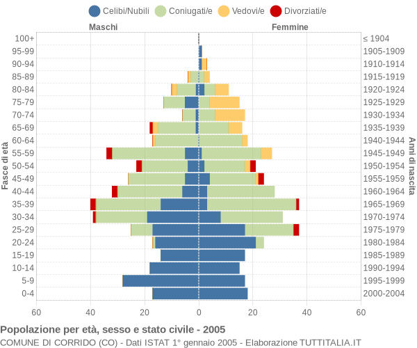 Grafico Popolazione per età, sesso e stato civile Comune di Corrido (CO)