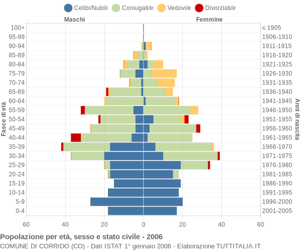 Grafico Popolazione per età, sesso e stato civile Comune di Corrido (CO)