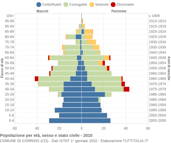 Grafico Popolazione per età, sesso e stato civile Comune di Corrido (CO)