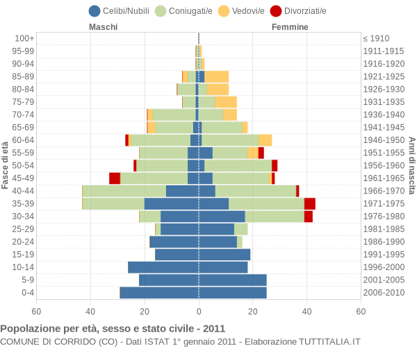 Grafico Popolazione per età, sesso e stato civile Comune di Corrido (CO)