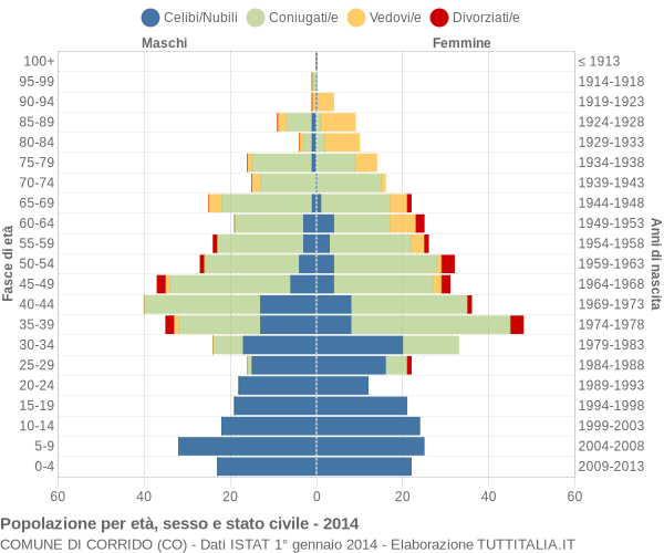 Grafico Popolazione per età, sesso e stato civile Comune di Corrido (CO)