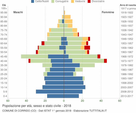 Grafico Popolazione per età, sesso e stato civile Comune di Corrido (CO)