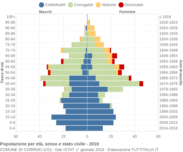 Grafico Popolazione per età, sesso e stato civile Comune di Corrido (CO)