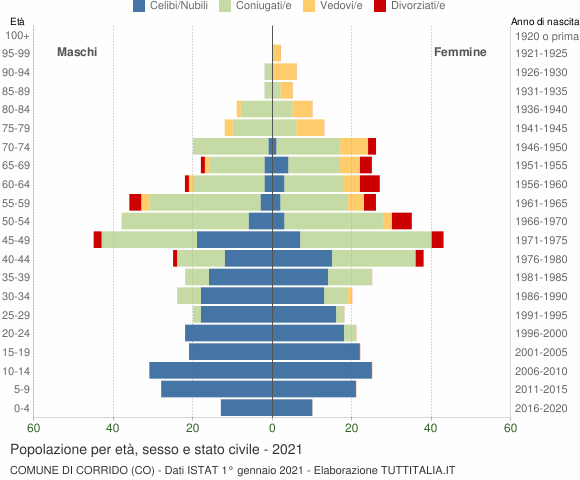 Grafico Popolazione per età, sesso e stato civile Comune di Corrido (CO)