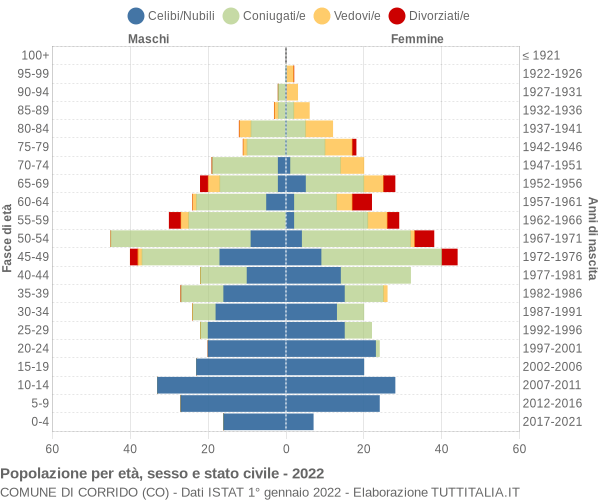 Grafico Popolazione per età, sesso e stato civile Comune di Corrido (CO)