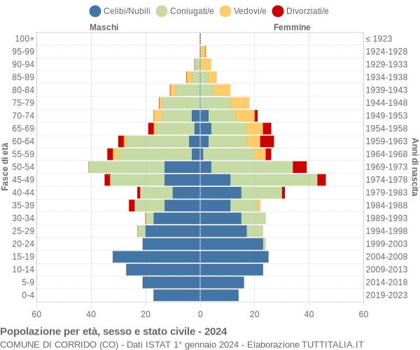 Grafico Popolazione per età, sesso e stato civile Comune di Corrido (CO)