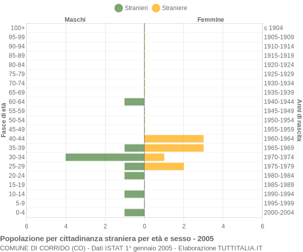 Grafico cittadini stranieri - Corrido 2005