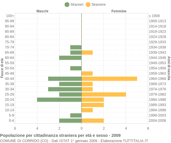 Grafico cittadini stranieri - Corrido 2009