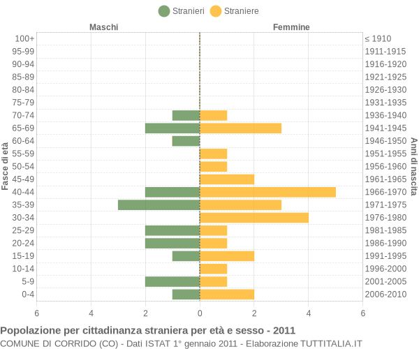 Grafico cittadini stranieri - Corrido 2011