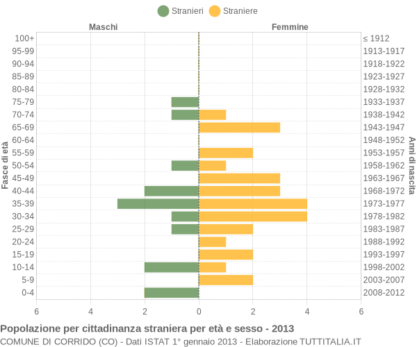 Grafico cittadini stranieri - Corrido 2013