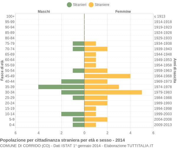 Grafico cittadini stranieri - Corrido 2014