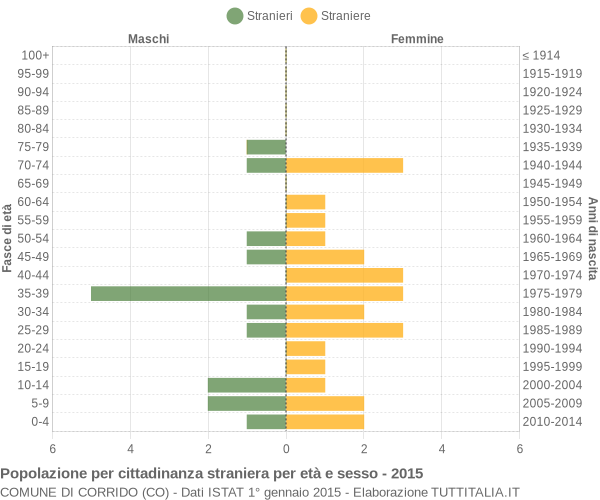 Grafico cittadini stranieri - Corrido 2015