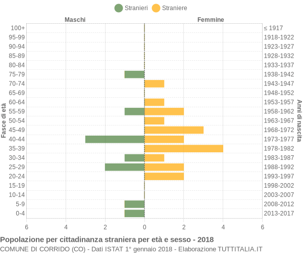 Grafico cittadini stranieri - Corrido 2018