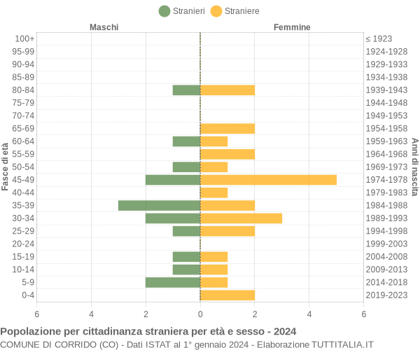 Grafico cittadini stranieri - Corrido 2024