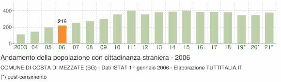 Grafico andamento popolazione stranieri Comune di Costa di Mezzate (BG)