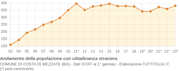 Andamento popolazione stranieri Comune di Costa di Mezzate (BG)