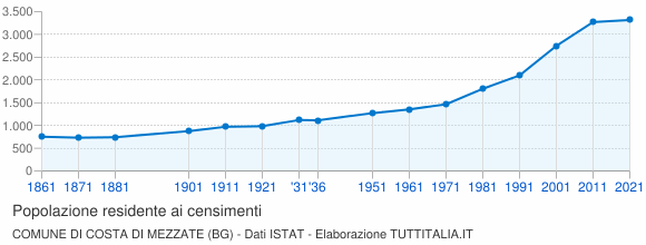 Grafico andamento storico popolazione Comune di Costa di Mezzate (BG)