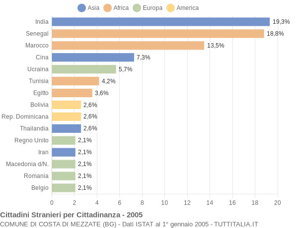 Grafico cittadinanza stranieri - Costa di Mezzate 2005