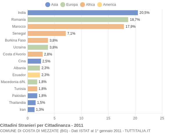 Grafico cittadinanza stranieri - Costa di Mezzate 2011