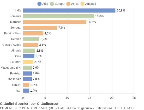 Grafico cittadinanza stranieri - Costa di Mezzate 2012