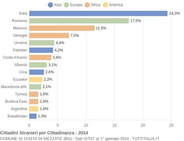 Grafico cittadinanza stranieri - Costa di Mezzate 2014