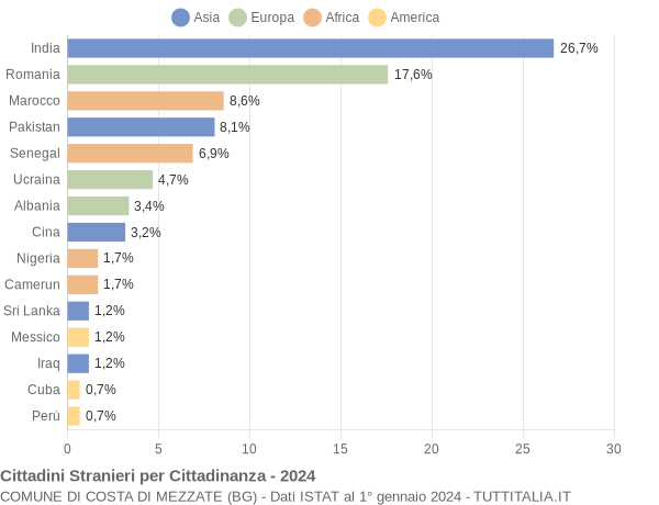 Grafico cittadinanza stranieri - Costa di Mezzate 2024