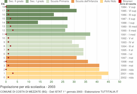 Grafico Popolazione in età scolastica - Costa di Mezzate 2003
