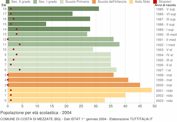 Grafico Popolazione in età scolastica - Costa di Mezzate 2004