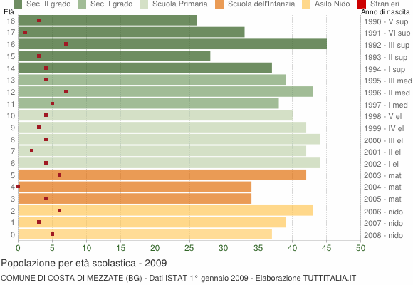 Grafico Popolazione in età scolastica - Costa di Mezzate 2009