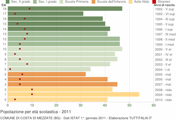 Grafico Popolazione in età scolastica - Costa di Mezzate 2011