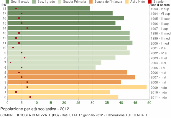 Grafico Popolazione in età scolastica - Costa di Mezzate 2012