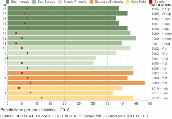 Grafico Popolazione in età scolastica - Costa di Mezzate 2013