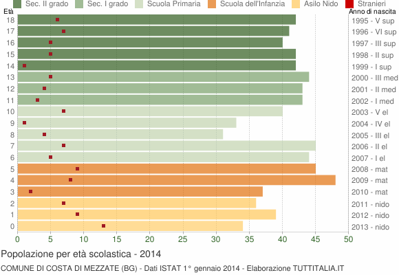 Grafico Popolazione in età scolastica - Costa di Mezzate 2014