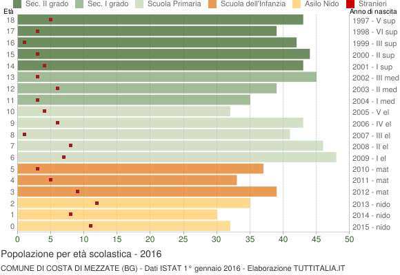 Grafico Popolazione in età scolastica - Costa di Mezzate 2016
