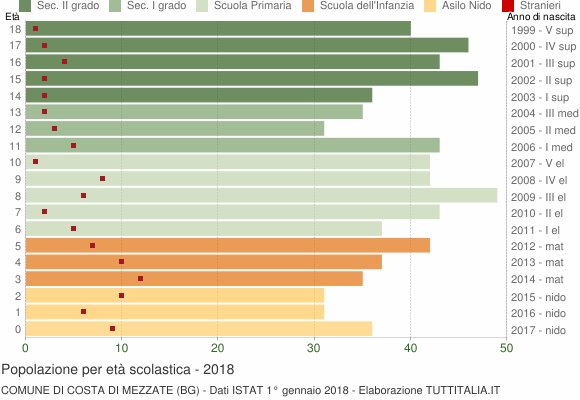 Grafico Popolazione in età scolastica - Costa di Mezzate 2018