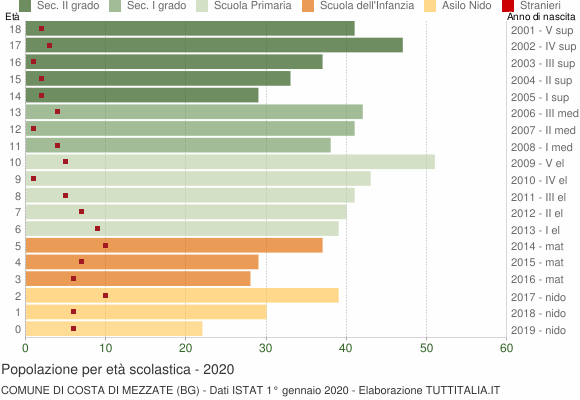 Grafico Popolazione in età scolastica - Costa di Mezzate 2020
