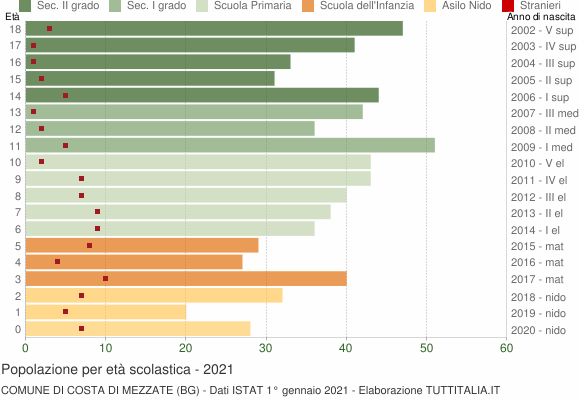 Grafico Popolazione in età scolastica - Costa di Mezzate 2021