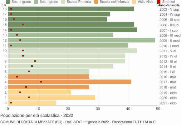 Grafico Popolazione in età scolastica - Costa di Mezzate 2022